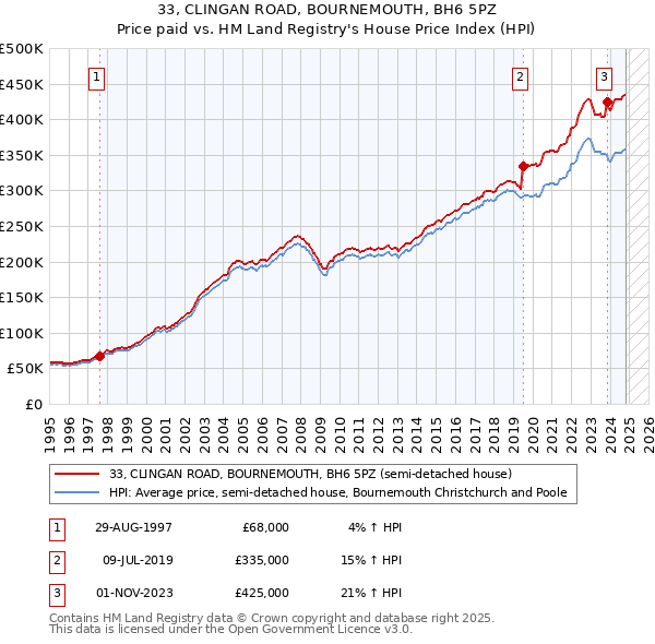 33, CLINGAN ROAD, BOURNEMOUTH, BH6 5PZ: Price paid vs HM Land Registry's House Price Index