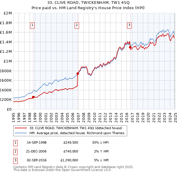 33, CLIVE ROAD, TWICKENHAM, TW1 4SQ: Price paid vs HM Land Registry's House Price Index