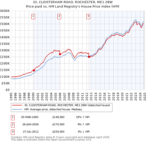 33, CLOISTERHAM ROAD, ROCHESTER, ME1 2BW: Price paid vs HM Land Registry's House Price Index