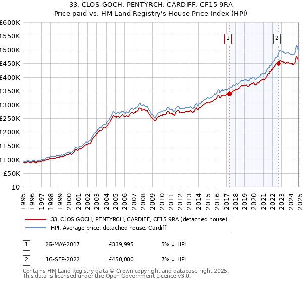 33, CLOS GOCH, PENTYRCH, CARDIFF, CF15 9RA: Price paid vs HM Land Registry's House Price Index