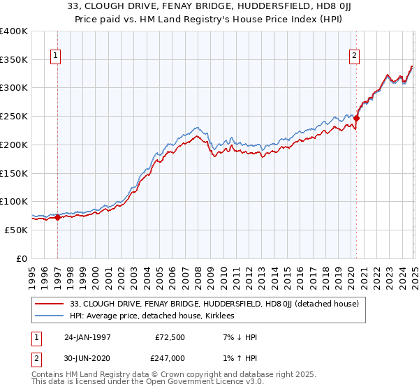 33, CLOUGH DRIVE, FENAY BRIDGE, HUDDERSFIELD, HD8 0JJ: Price paid vs HM Land Registry's House Price Index