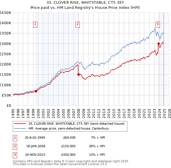 33, CLOVER RISE, WHITSTABLE, CT5 3EY: Price paid vs HM Land Registry's House Price Index