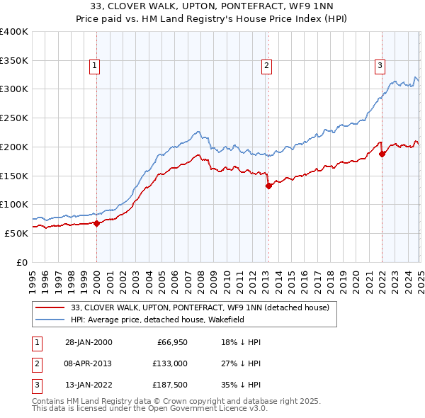 33, CLOVER WALK, UPTON, PONTEFRACT, WF9 1NN: Price paid vs HM Land Registry's House Price Index