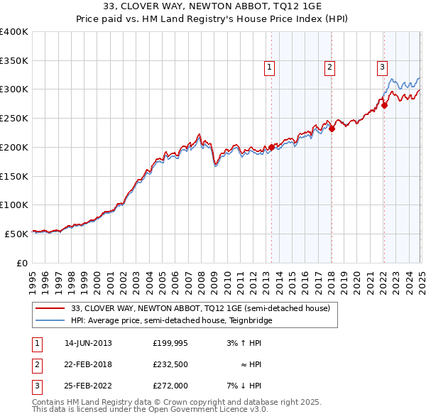 33, CLOVER WAY, NEWTON ABBOT, TQ12 1GE: Price paid vs HM Land Registry's House Price Index