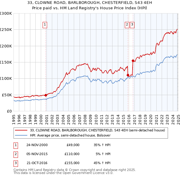 33, CLOWNE ROAD, BARLBOROUGH, CHESTERFIELD, S43 4EH: Price paid vs HM Land Registry's House Price Index