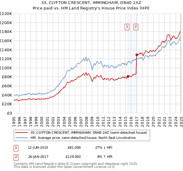 33, CLYFTON CRESCENT, IMMINGHAM, DN40 2AZ: Price paid vs HM Land Registry's House Price Index