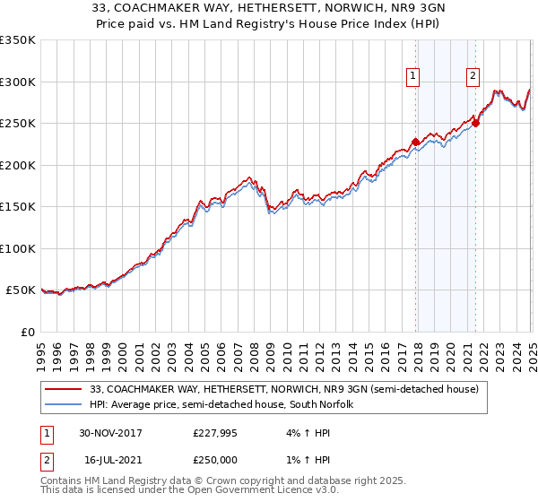 33, COACHMAKER WAY, HETHERSETT, NORWICH, NR9 3GN: Price paid vs HM Land Registry's House Price Index