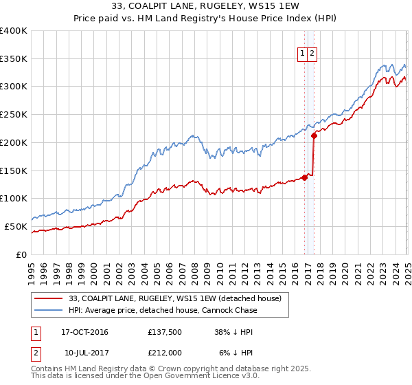 33, COALPIT LANE, RUGELEY, WS15 1EW: Price paid vs HM Land Registry's House Price Index