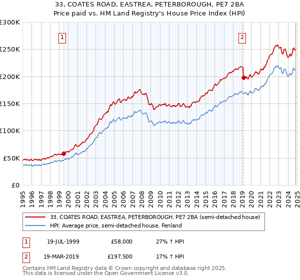 33, COATES ROAD, EASTREA, PETERBOROUGH, PE7 2BA: Price paid vs HM Land Registry's House Price Index