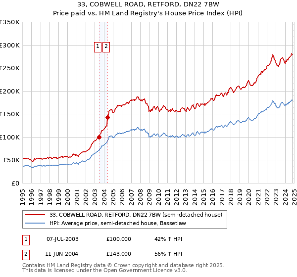 33, COBWELL ROAD, RETFORD, DN22 7BW: Price paid vs HM Land Registry's House Price Index