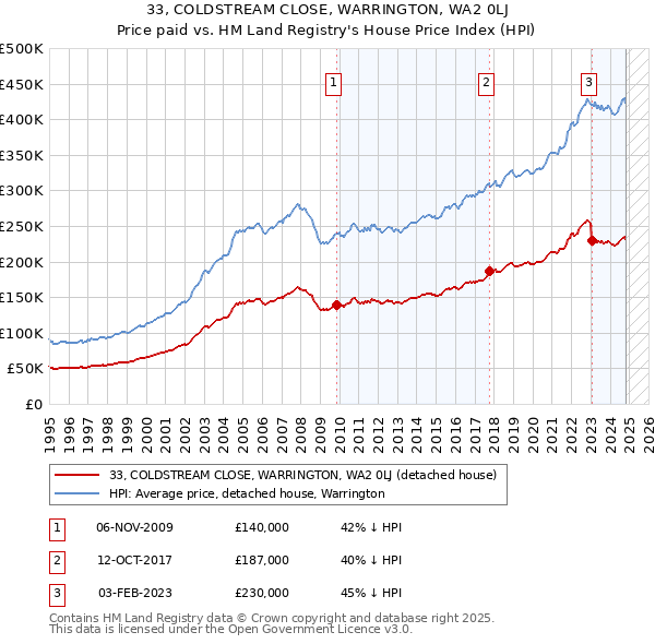 33, COLDSTREAM CLOSE, WARRINGTON, WA2 0LJ: Price paid vs HM Land Registry's House Price Index