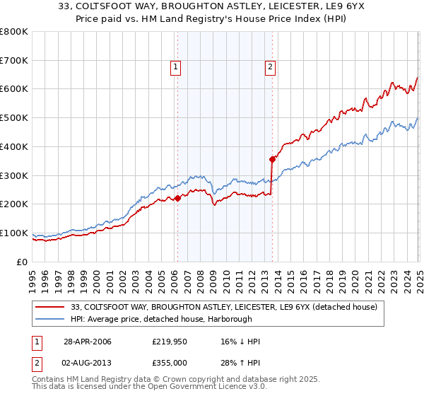 33, COLTSFOOT WAY, BROUGHTON ASTLEY, LEICESTER, LE9 6YX: Price paid vs HM Land Registry's House Price Index