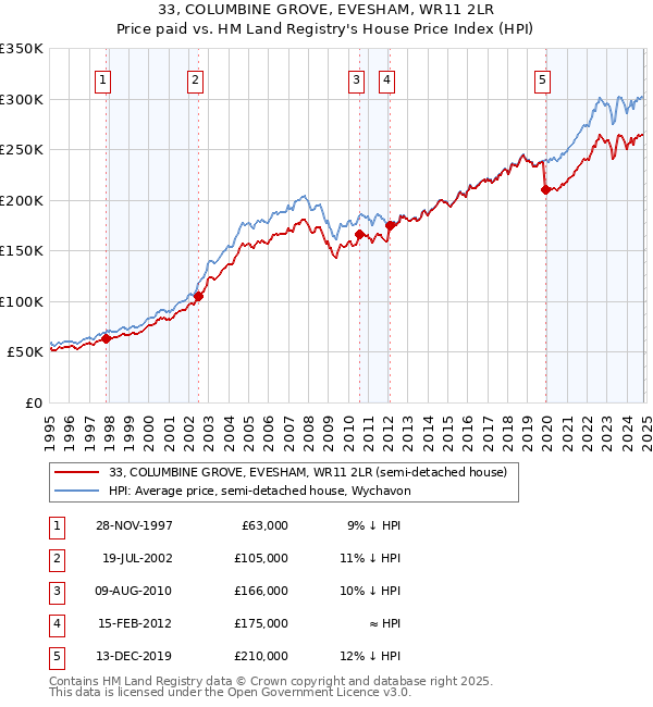 33, COLUMBINE GROVE, EVESHAM, WR11 2LR: Price paid vs HM Land Registry's House Price Index