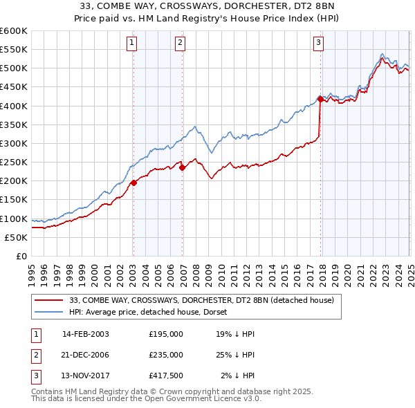 33, COMBE WAY, CROSSWAYS, DORCHESTER, DT2 8BN: Price paid vs HM Land Registry's House Price Index