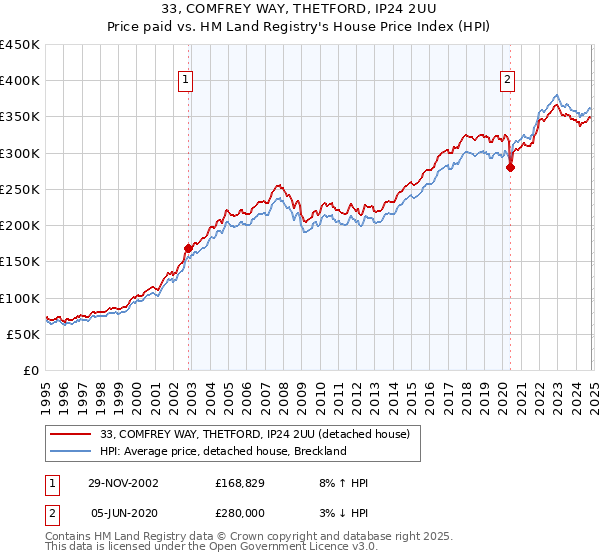 33, COMFREY WAY, THETFORD, IP24 2UU: Price paid vs HM Land Registry's House Price Index