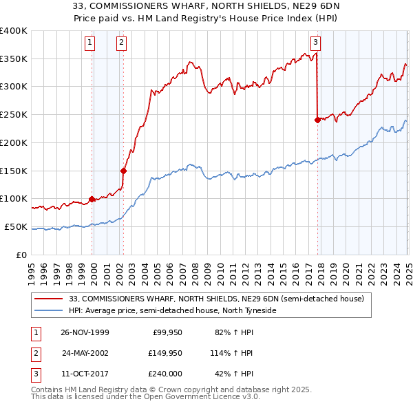 33, COMMISSIONERS WHARF, NORTH SHIELDS, NE29 6DN: Price paid vs HM Land Registry's House Price Index