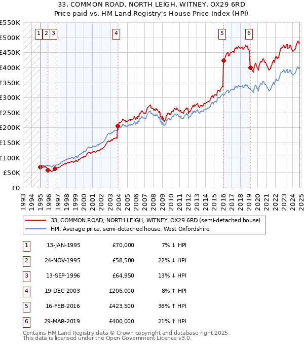 33, COMMON ROAD, NORTH LEIGH, WITNEY, OX29 6RD: Price paid vs HM Land Registry's House Price Index