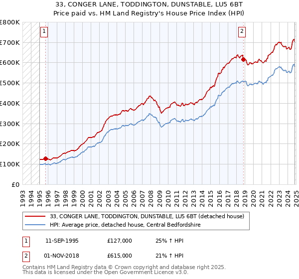 33, CONGER LANE, TODDINGTON, DUNSTABLE, LU5 6BT: Price paid vs HM Land Registry's House Price Index