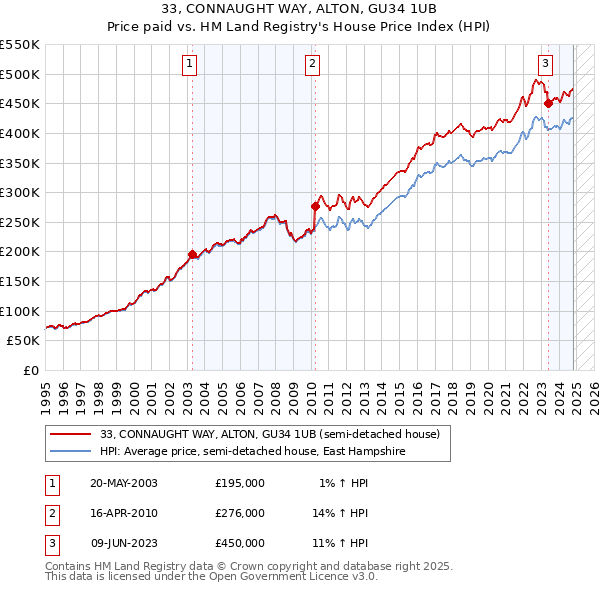 33, CONNAUGHT WAY, ALTON, GU34 1UB: Price paid vs HM Land Registry's House Price Index