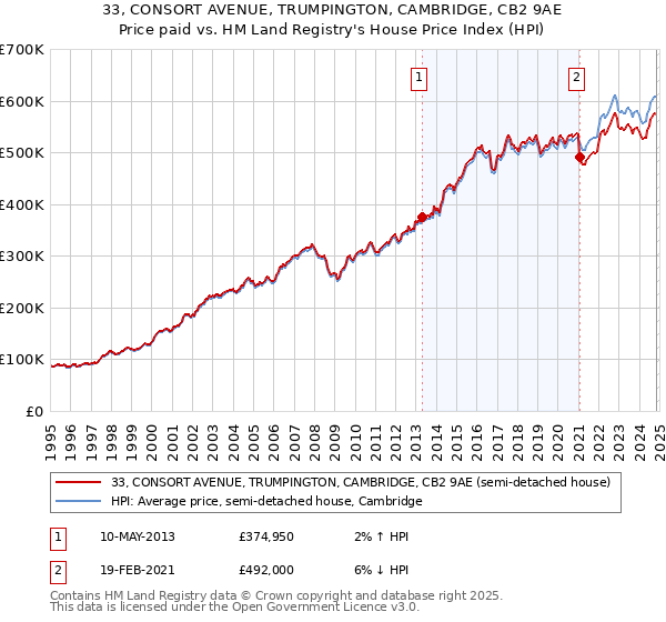 33, CONSORT AVENUE, TRUMPINGTON, CAMBRIDGE, CB2 9AE: Price paid vs HM Land Registry's House Price Index