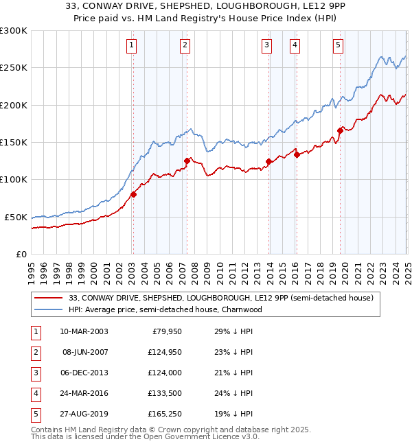 33, CONWAY DRIVE, SHEPSHED, LOUGHBOROUGH, LE12 9PP: Price paid vs HM Land Registry's House Price Index