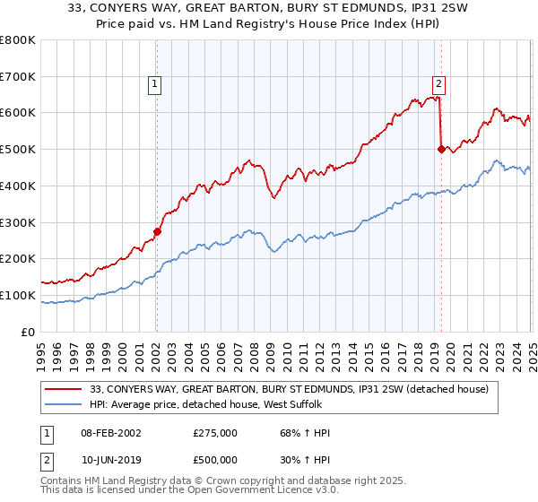 33, CONYERS WAY, GREAT BARTON, BURY ST EDMUNDS, IP31 2SW: Price paid vs HM Land Registry's House Price Index