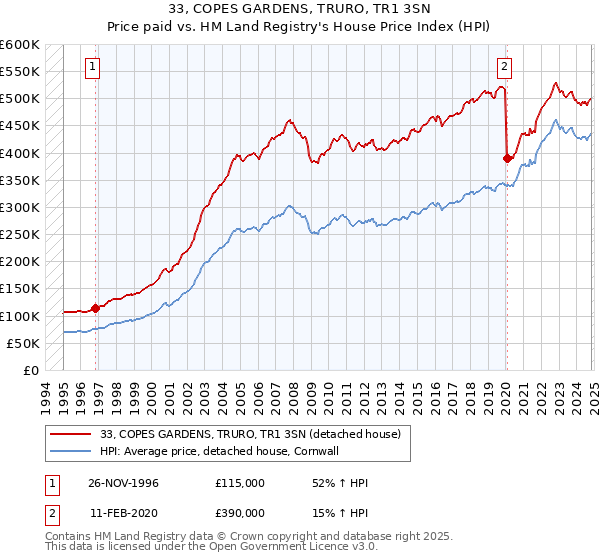 33, COPES GARDENS, TRURO, TR1 3SN: Price paid vs HM Land Registry's House Price Index