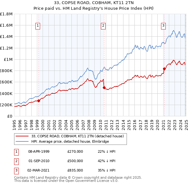 33, COPSE ROAD, COBHAM, KT11 2TN: Price paid vs HM Land Registry's House Price Index