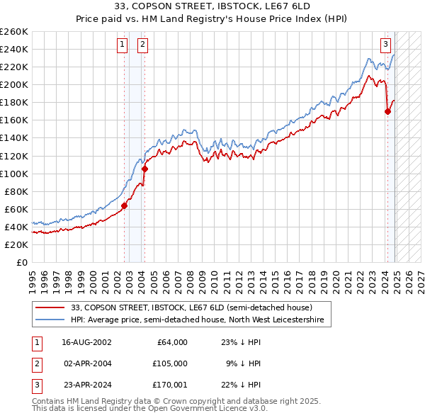 33, COPSON STREET, IBSTOCK, LE67 6LD: Price paid vs HM Land Registry's House Price Index