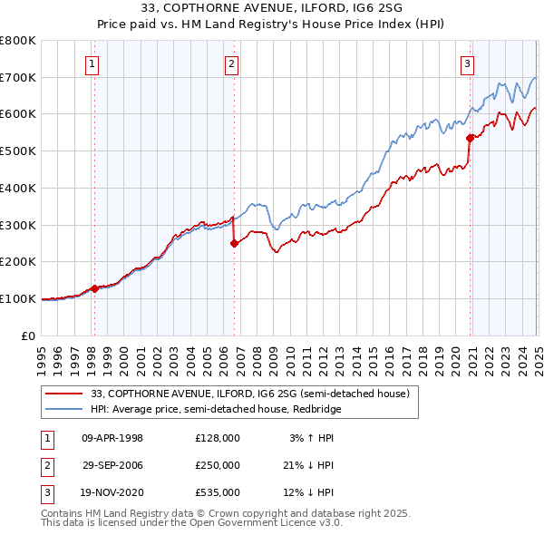 33, COPTHORNE AVENUE, ILFORD, IG6 2SG: Price paid vs HM Land Registry's House Price Index