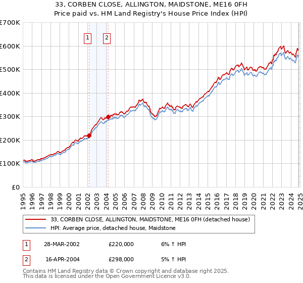 33, CORBEN CLOSE, ALLINGTON, MAIDSTONE, ME16 0FH: Price paid vs HM Land Registry's House Price Index