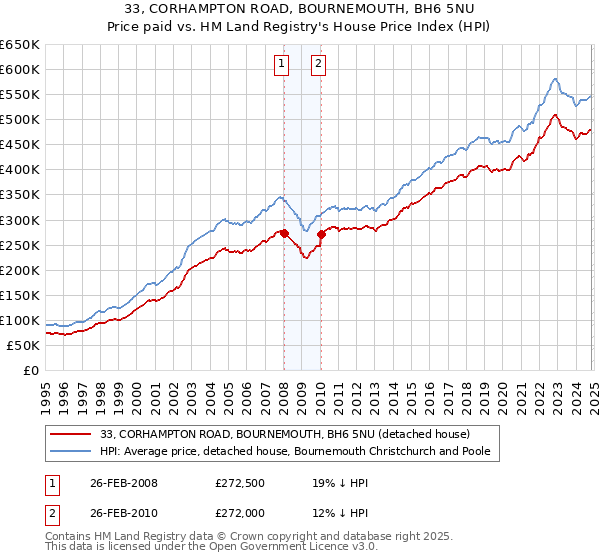 33, CORHAMPTON ROAD, BOURNEMOUTH, BH6 5NU: Price paid vs HM Land Registry's House Price Index