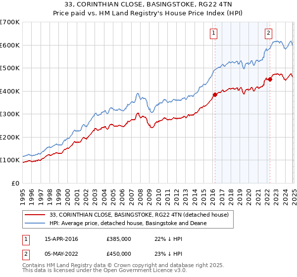 33, CORINTHIAN CLOSE, BASINGSTOKE, RG22 4TN: Price paid vs HM Land Registry's House Price Index