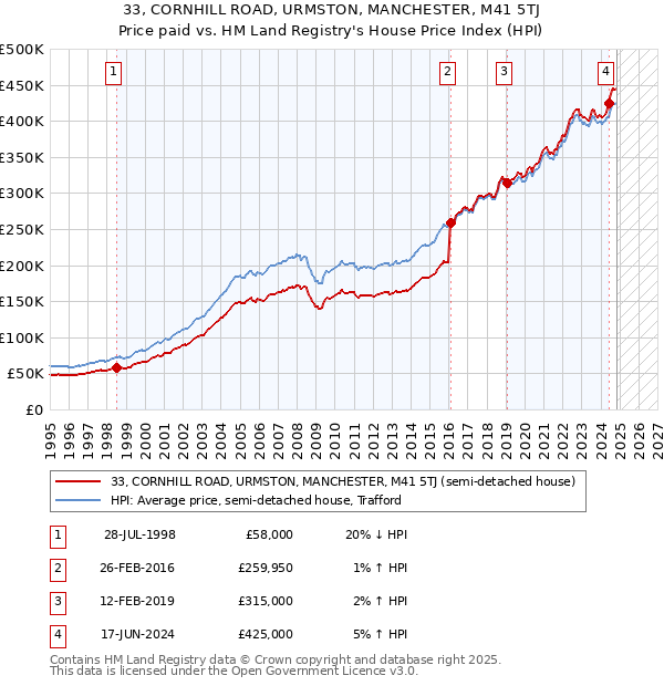 33, CORNHILL ROAD, URMSTON, MANCHESTER, M41 5TJ: Price paid vs HM Land Registry's House Price Index