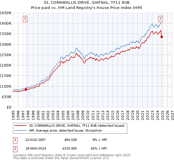 33, CORNWALLIS DRIVE, SHIFNAL, TF11 8UB: Price paid vs HM Land Registry's House Price Index