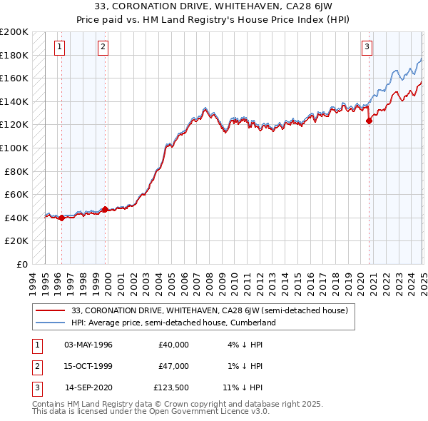 33, CORONATION DRIVE, WHITEHAVEN, CA28 6JW: Price paid vs HM Land Registry's House Price Index