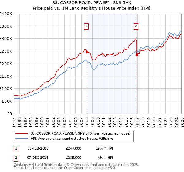 33, COSSOR ROAD, PEWSEY, SN9 5HX: Price paid vs HM Land Registry's House Price Index