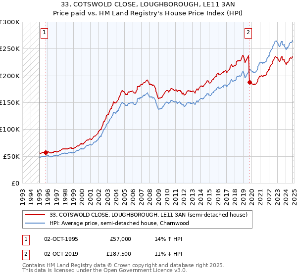 33, COTSWOLD CLOSE, LOUGHBOROUGH, LE11 3AN: Price paid vs HM Land Registry's House Price Index