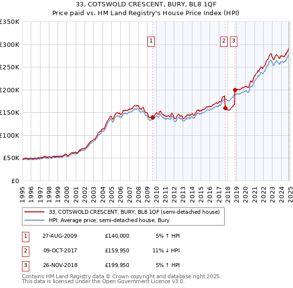 33, COTSWOLD CRESCENT, BURY, BL8 1QF: Price paid vs HM Land Registry's House Price Index