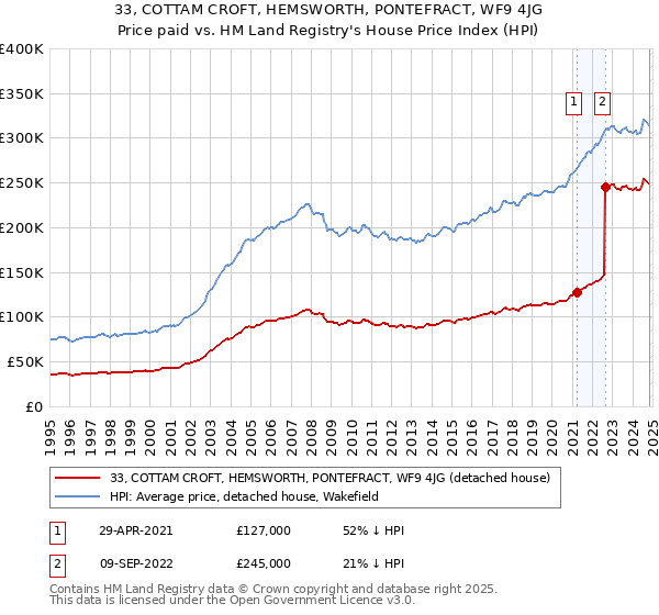 33, COTTAM CROFT, HEMSWORTH, PONTEFRACT, WF9 4JG: Price paid vs HM Land Registry's House Price Index