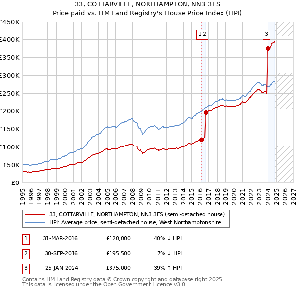 33, COTTARVILLE, NORTHAMPTON, NN3 3ES: Price paid vs HM Land Registry's House Price Index