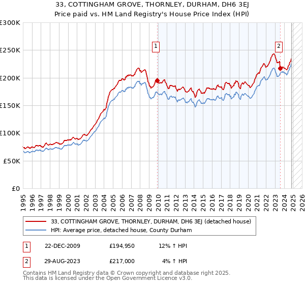 33, COTTINGHAM GROVE, THORNLEY, DURHAM, DH6 3EJ: Price paid vs HM Land Registry's House Price Index