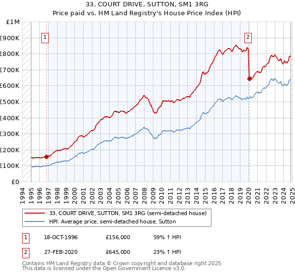 33, COURT DRIVE, SUTTON, SM1 3RG: Price paid vs HM Land Registry's House Price Index