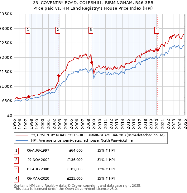 33, COVENTRY ROAD, COLESHILL, BIRMINGHAM, B46 3BB: Price paid vs HM Land Registry's House Price Index