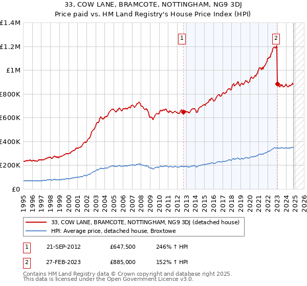 33, COW LANE, BRAMCOTE, NOTTINGHAM, NG9 3DJ: Price paid vs HM Land Registry's House Price Index