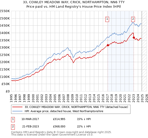 33, COWLEY MEADOW WAY, CRICK, NORTHAMPTON, NN6 7TY: Price paid vs HM Land Registry's House Price Index