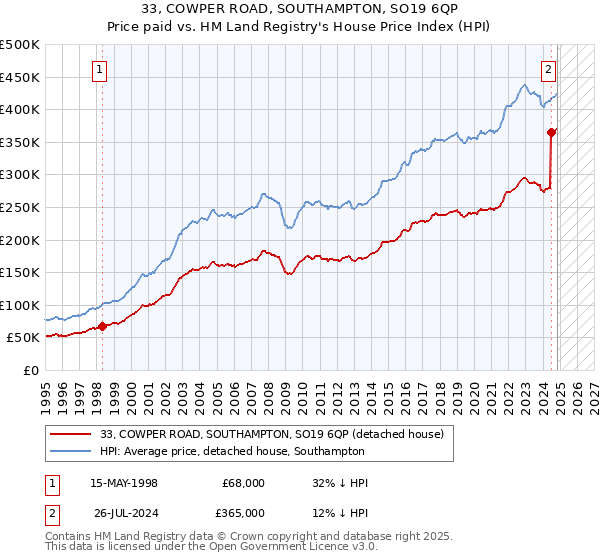 33, COWPER ROAD, SOUTHAMPTON, SO19 6QP: Price paid vs HM Land Registry's House Price Index