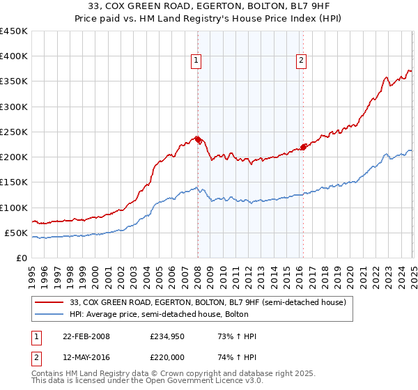 33, COX GREEN ROAD, EGERTON, BOLTON, BL7 9HF: Price paid vs HM Land Registry's House Price Index