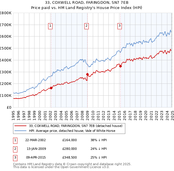 33, COXWELL ROAD, FARINGDON, SN7 7EB: Price paid vs HM Land Registry's House Price Index