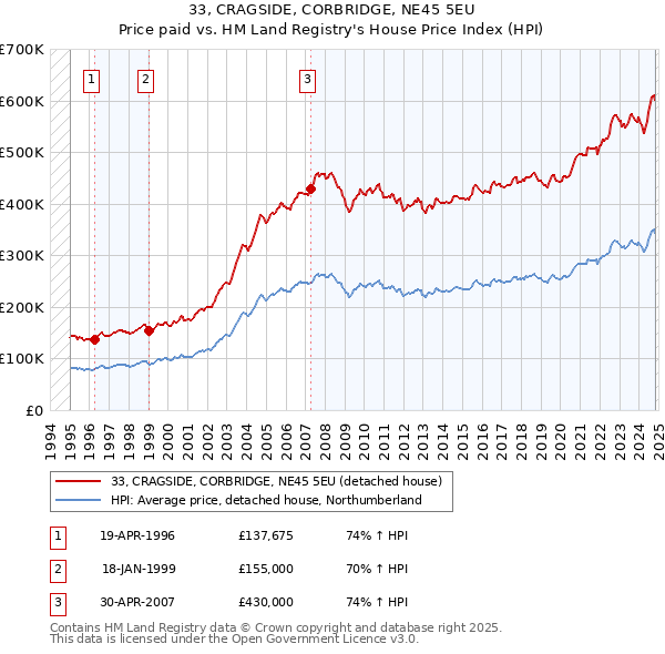 33, CRAGSIDE, CORBRIDGE, NE45 5EU: Price paid vs HM Land Registry's House Price Index